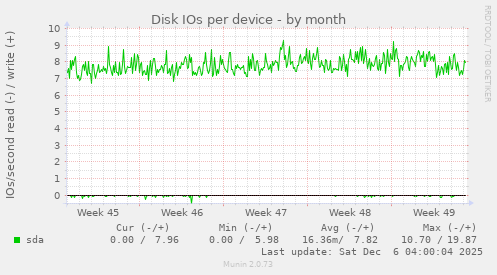 Disk IOs per device