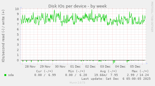 Disk IOs per device