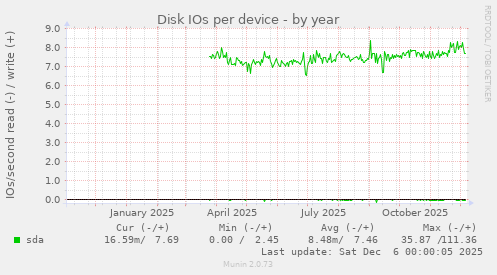 Disk IOs per device