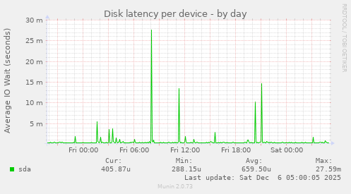 Disk latency per device