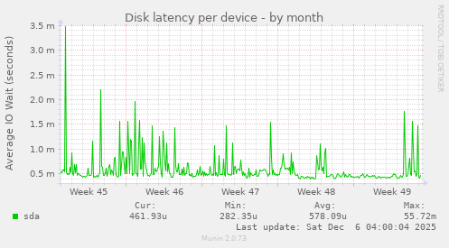 Disk latency per device