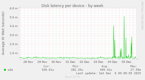 Disk latency per device