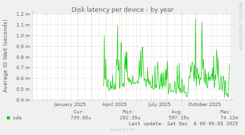 Disk latency per device