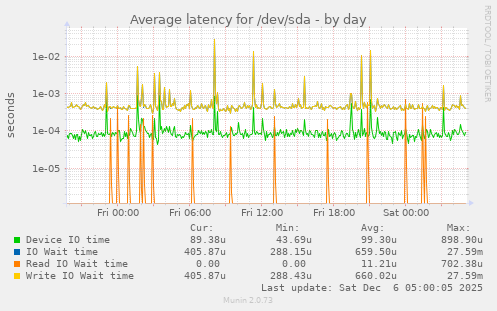 Average latency for /dev/sda