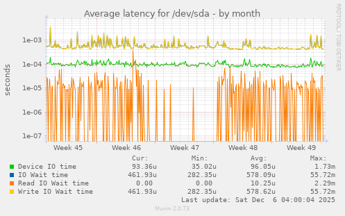 Average latency for /dev/sda