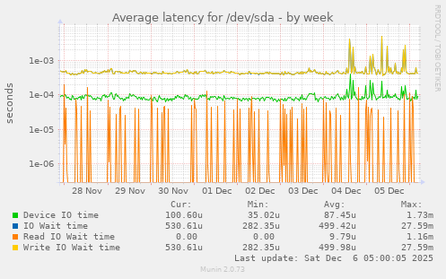 Average latency for /dev/sda