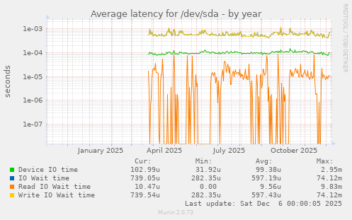 Average latency for /dev/sda