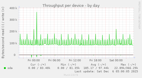 Throughput per device