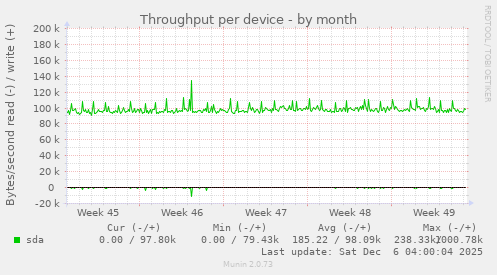 Throughput per device