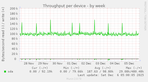 Throughput per device