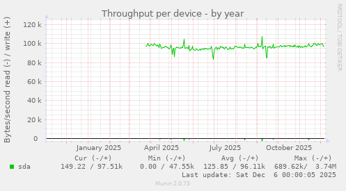 Throughput per device