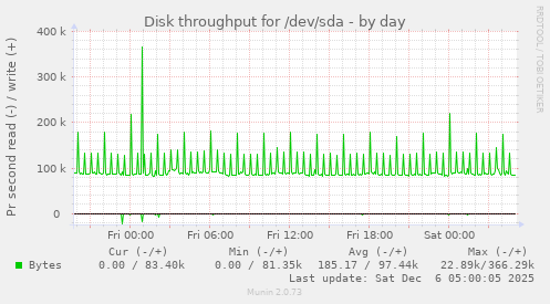 Disk throughput for /dev/sda