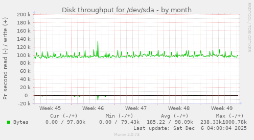 Disk throughput for /dev/sda