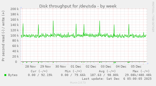 Disk throughput for /dev/sda