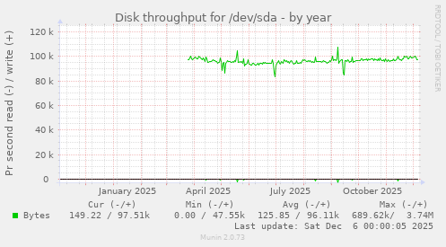 Disk throughput for /dev/sda