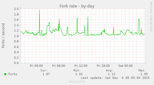 Fork rate