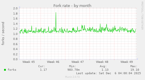 Fork rate