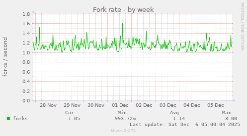 Fork rate