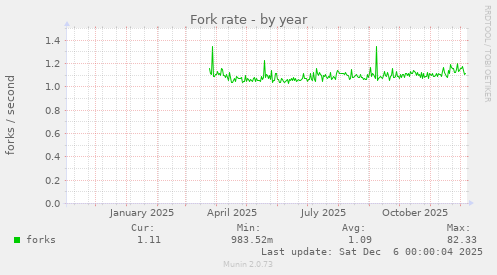 Fork rate