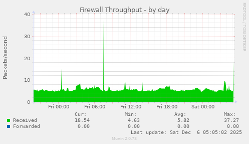 Firewall Throughput