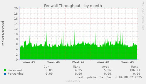 Firewall Throughput