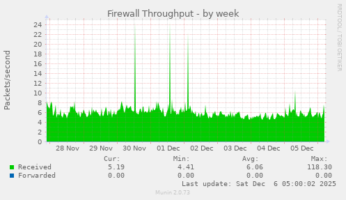 Firewall Throughput