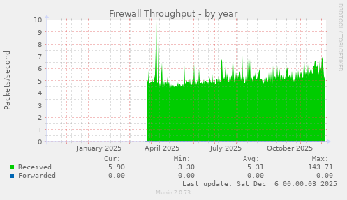 Firewall Throughput