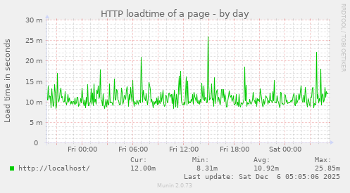 HTTP loadtime of a page