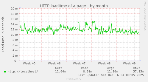 HTTP loadtime of a page