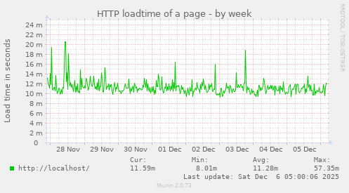 HTTP loadtime of a page
