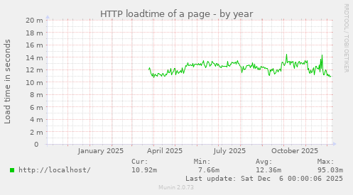 HTTP loadtime of a page