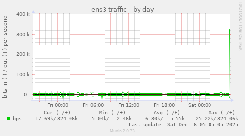 ens3 traffic