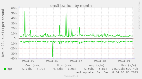 ens3 traffic