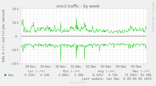 ens3 traffic