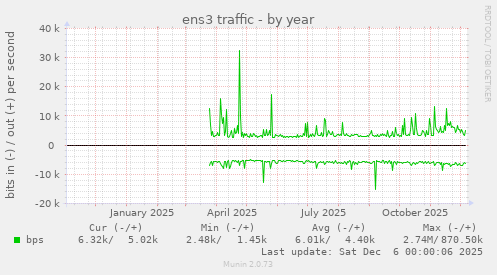 ens3 traffic
