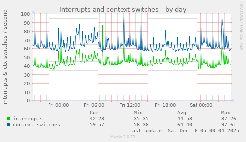 Interrupts and context switches