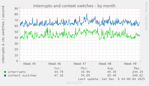 Interrupts and context switches