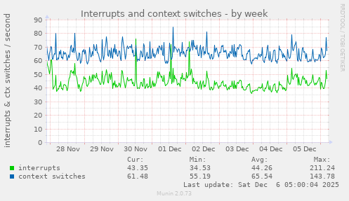 Interrupts and context switches