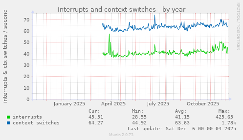 Interrupts and context switches