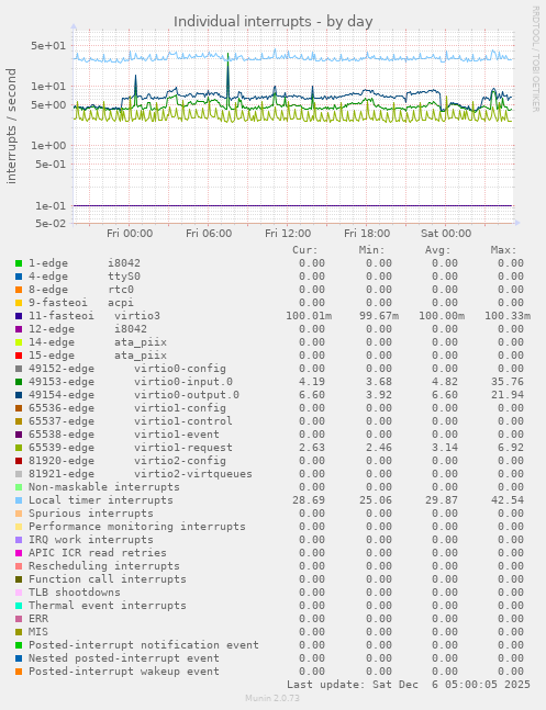 Individual interrupts