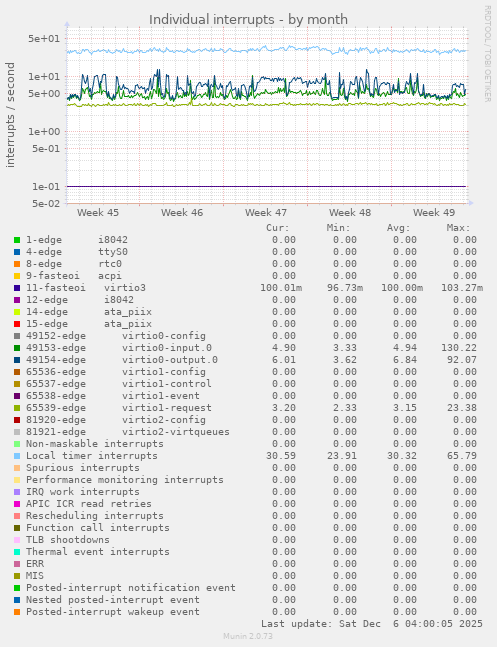 Individual interrupts