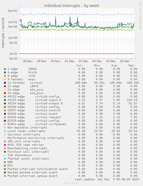 Individual interrupts