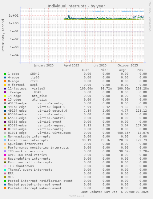 Individual interrupts