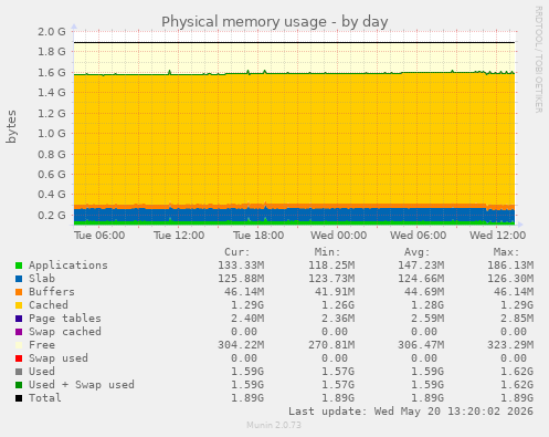 Physical memory usage