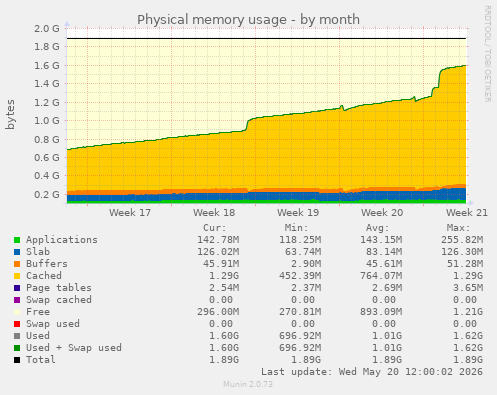 Physical memory usage