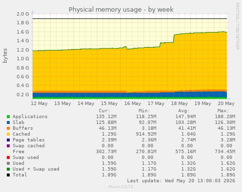 Physical memory usage