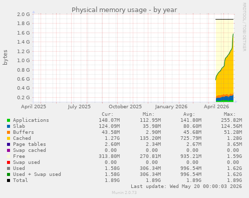 Physical memory usage