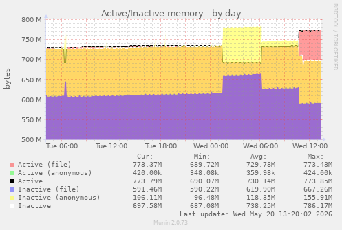 Active/Inactive memory
