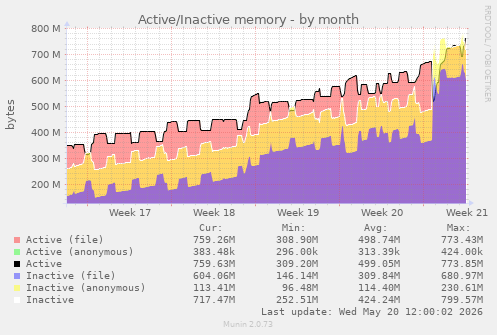 Active/Inactive memory