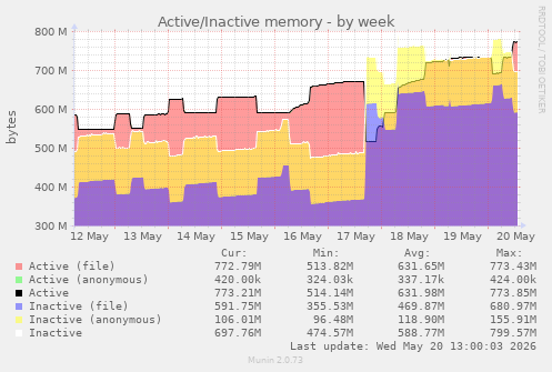 Active/Inactive memory